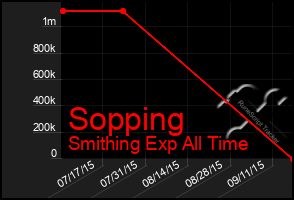 Total Graph of Sopping