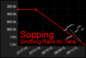 Total Graph of Sopping