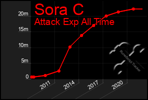 Total Graph of Sora C