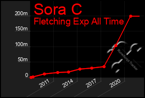 Total Graph of Sora C