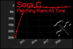Total Graph of Sora C