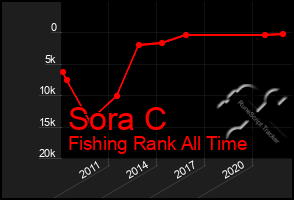 Total Graph of Sora C