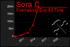 Total Graph of Sora C