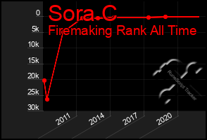 Total Graph of Sora C