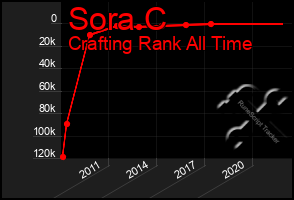 Total Graph of Sora C