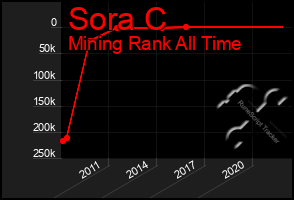 Total Graph of Sora C