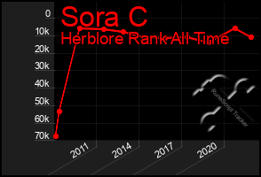 Total Graph of Sora C