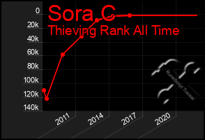 Total Graph of Sora C