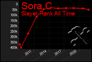 Total Graph of Sora C