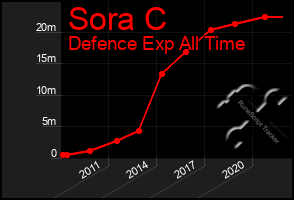 Total Graph of Sora C