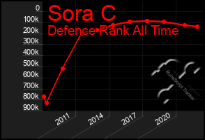 Total Graph of Sora C