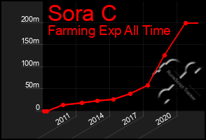 Total Graph of Sora C