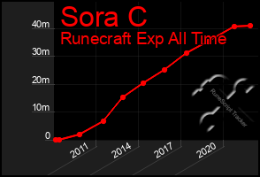 Total Graph of Sora C