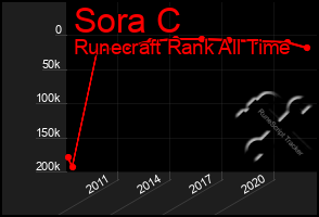 Total Graph of Sora C