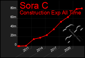 Total Graph of Sora C