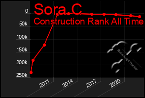 Total Graph of Sora C