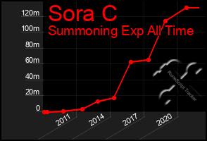 Total Graph of Sora C