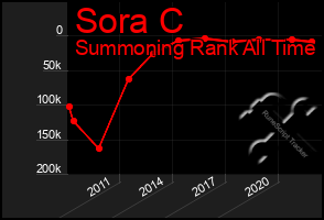 Total Graph of Sora C