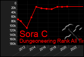 Total Graph of Sora C