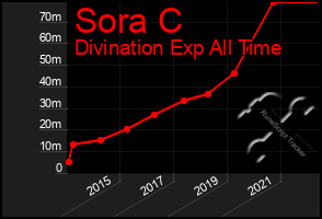 Total Graph of Sora C