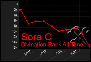 Total Graph of Sora C