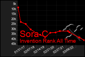 Total Graph of Sora C
