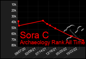 Total Graph of Sora C