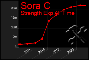 Total Graph of Sora C
