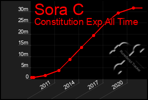 Total Graph of Sora C