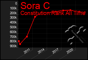Total Graph of Sora C