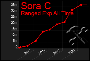 Total Graph of Sora C