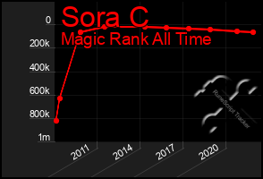 Total Graph of Sora C