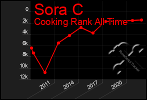 Total Graph of Sora C