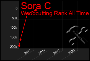 Total Graph of Sora C