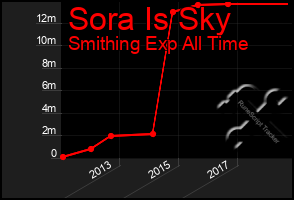 Total Graph of Sora Is Sky