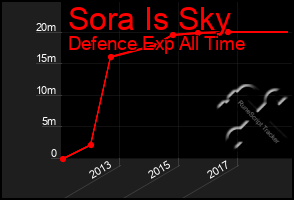 Total Graph of Sora Is Sky