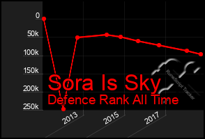 Total Graph of Sora Is Sky