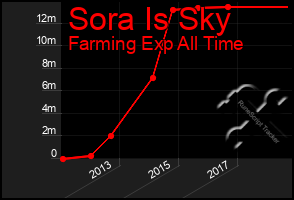 Total Graph of Sora Is Sky