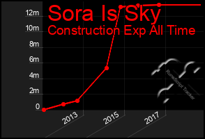 Total Graph of Sora Is Sky
