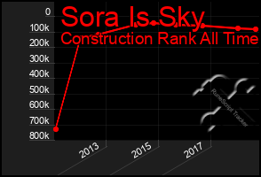 Total Graph of Sora Is Sky