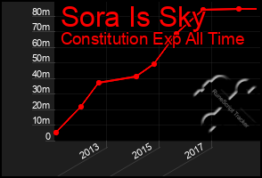 Total Graph of Sora Is Sky