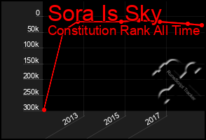 Total Graph of Sora Is Sky