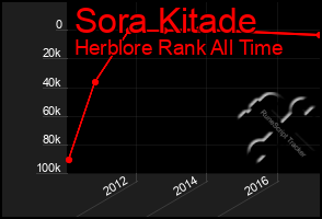 Total Graph of Sora Kitade