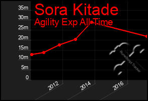 Total Graph of Sora Kitade