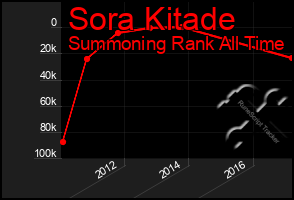 Total Graph of Sora Kitade