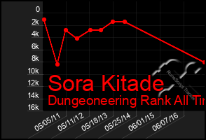 Total Graph of Sora Kitade