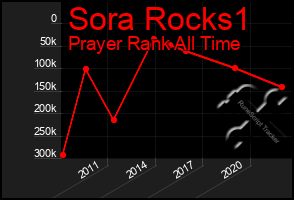 Total Graph of Sora Rocks1