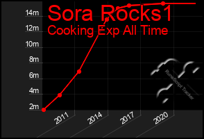 Total Graph of Sora Rocks1