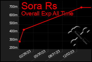 Total Graph of Sora Rs