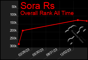 Total Graph of Sora Rs